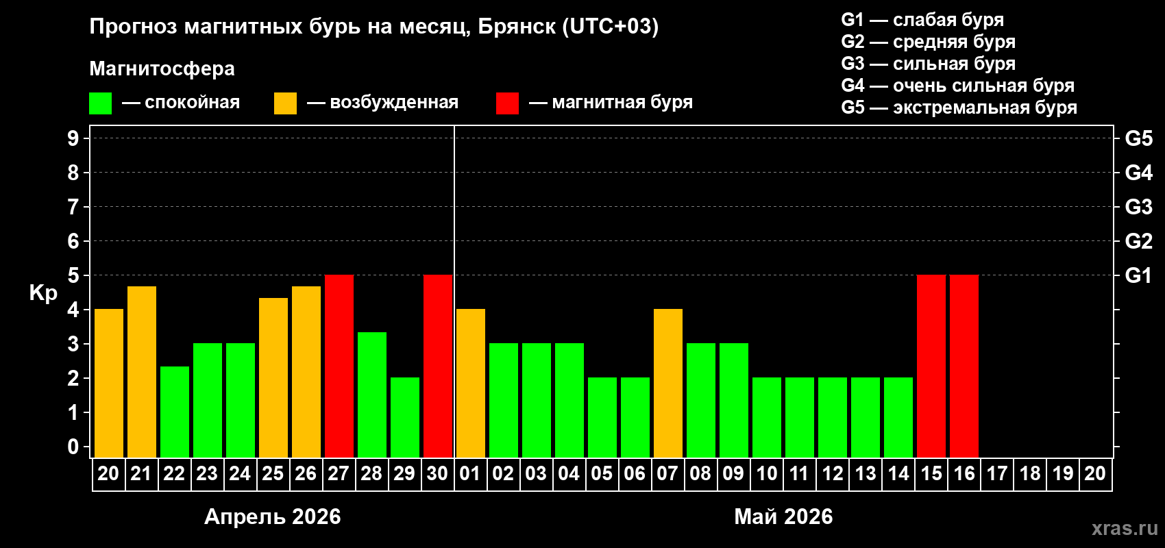 Прогноз максимального суточного геомагнитного индекса&nbsp;Kp на <b>1 месяц</b> (31 день) <b>с 20 апреля по 20 мая 2026 г</b>