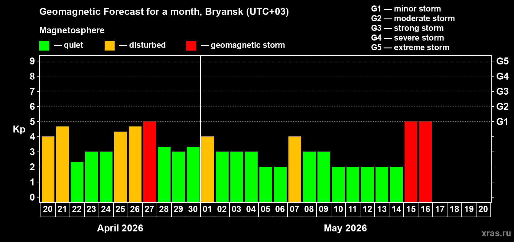 Forecast of the daily maximal value of geomagnetic index&nbsp;Kp for <b>1 month</b> (31 days) <b>from Apr 20, 2026 to May 20, 2026</b>