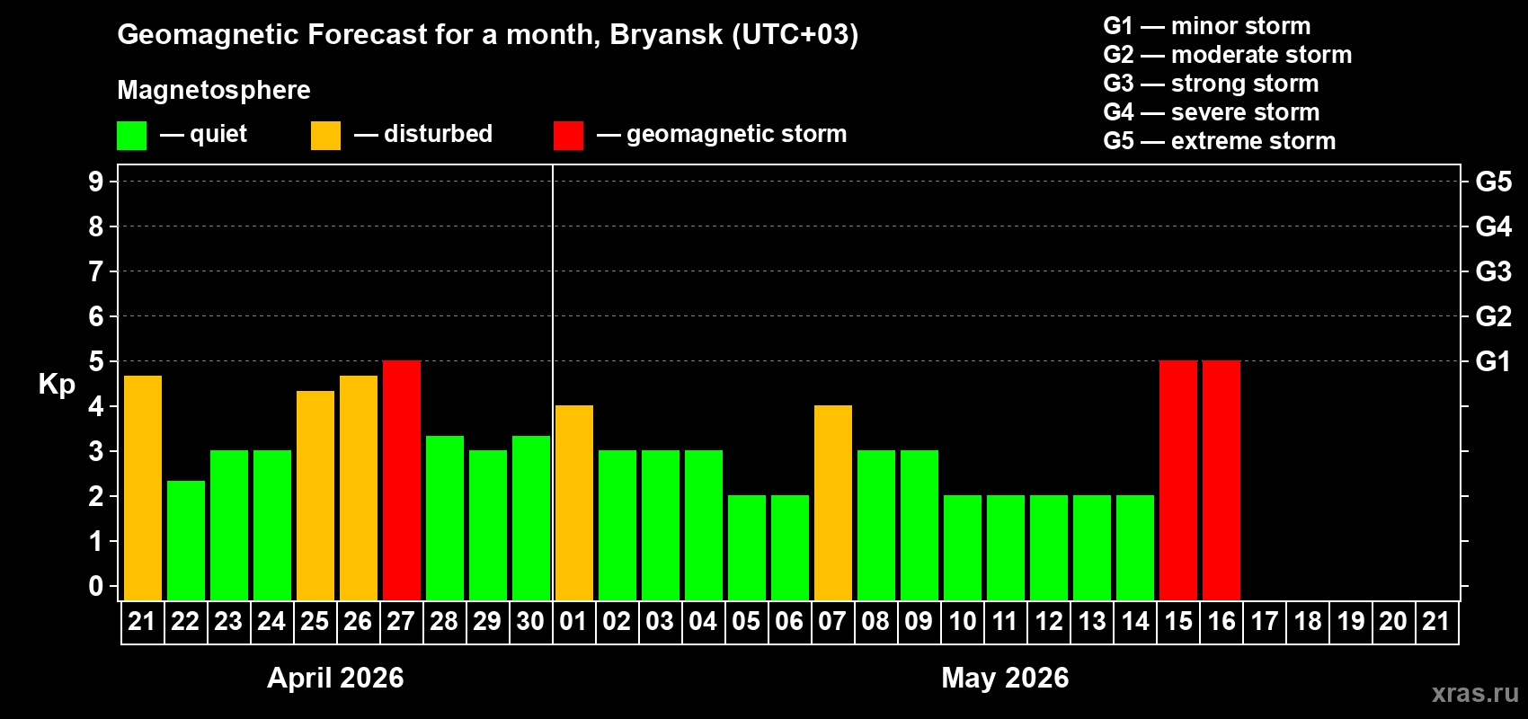 Forecast of the daily maximal value of geomagnetic index&nbsp;Kp for <b>1 month</b> (31 days) <b>from Apr 21, 2026 to May 21, 2026</b>
