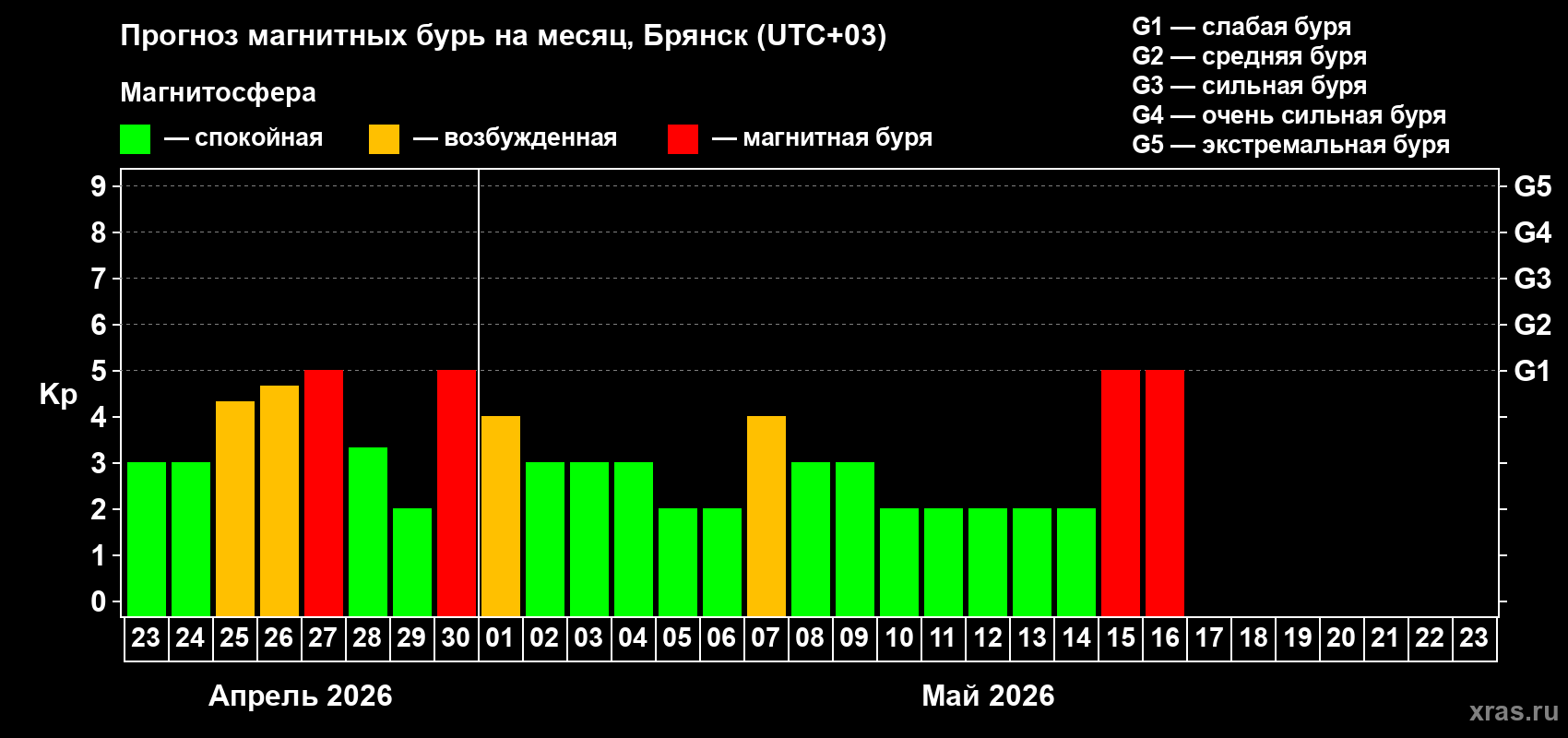 Прогноз максимального суточного геомагнитного индекса&nbsp;Kp на <b>1 месяц</b> (31 день) <b>с 23 апреля по 23 мая 2026 г</b>