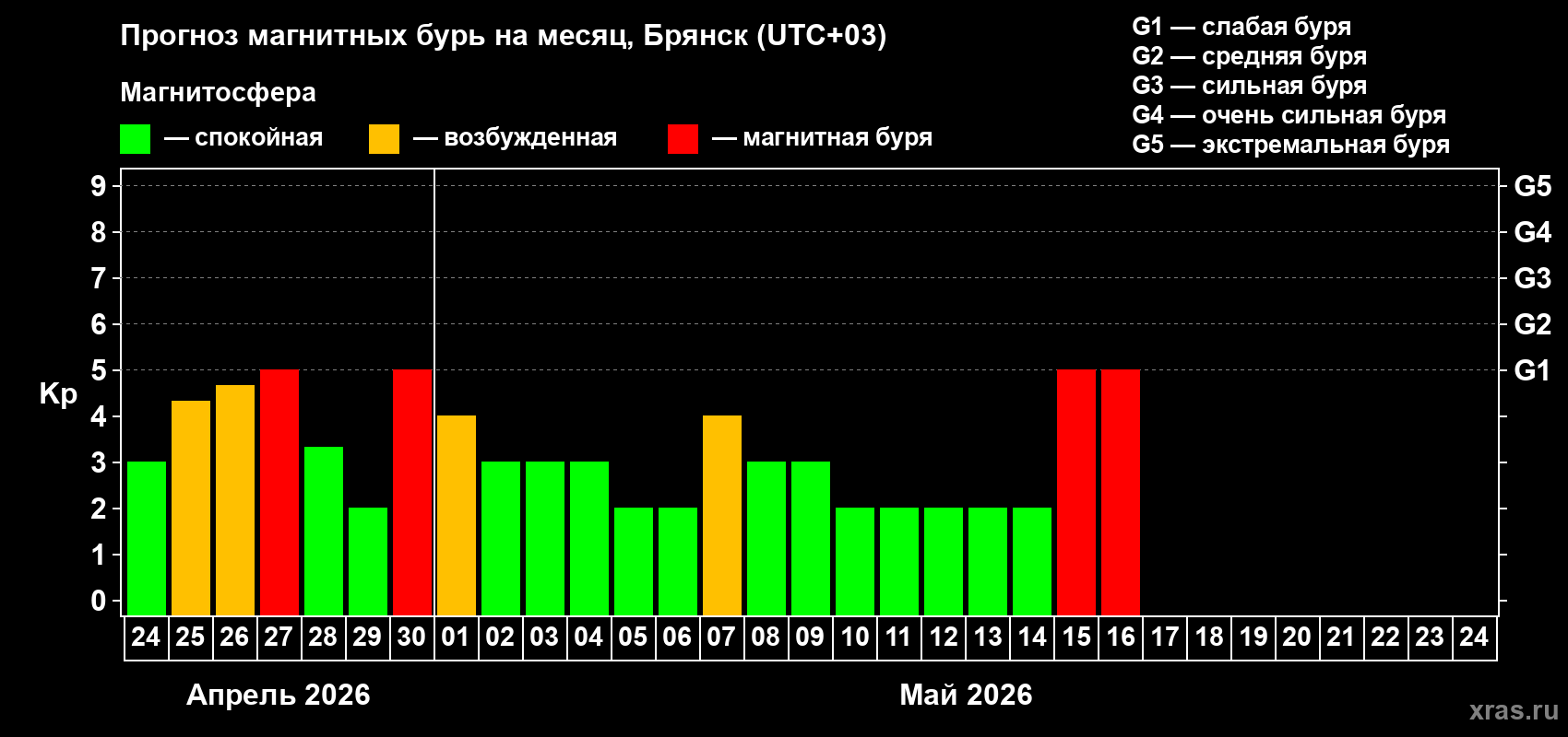 Прогноз максимального суточного геомагнитного индекса&nbsp;Kp на <b>1 месяц</b> (31 день) <b>с 24 апреля по 24 мая 2026 г</b>