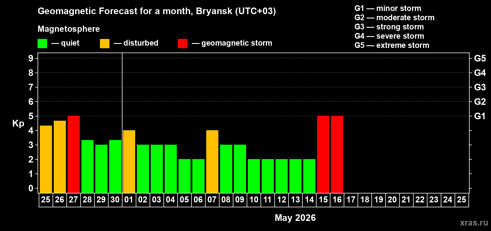 Forecast of the daily maximal value of geomagnetic index&nbsp;Kp for <b>1 month</b> (31 days) <b>from Apr 25, 2026 to May 25, 2026</b>