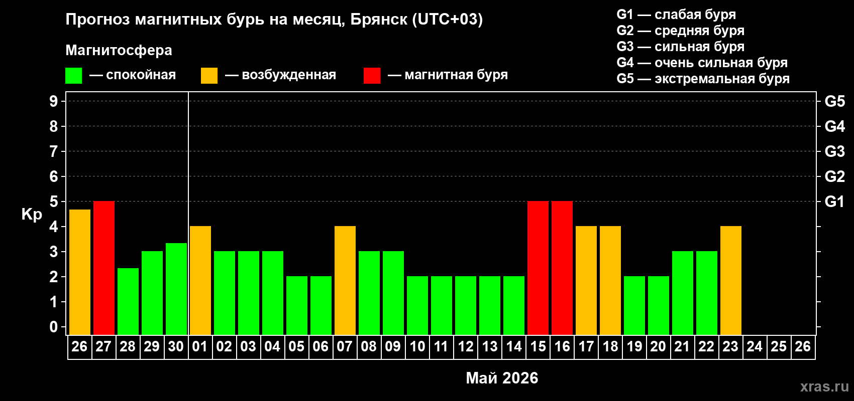 Прогноз максимального суточного геомагнитного индекса&nbsp;Kp на <b>1 месяц</b> (31 день) <b>с 26 апреля по 26 мая 2026 г</b>