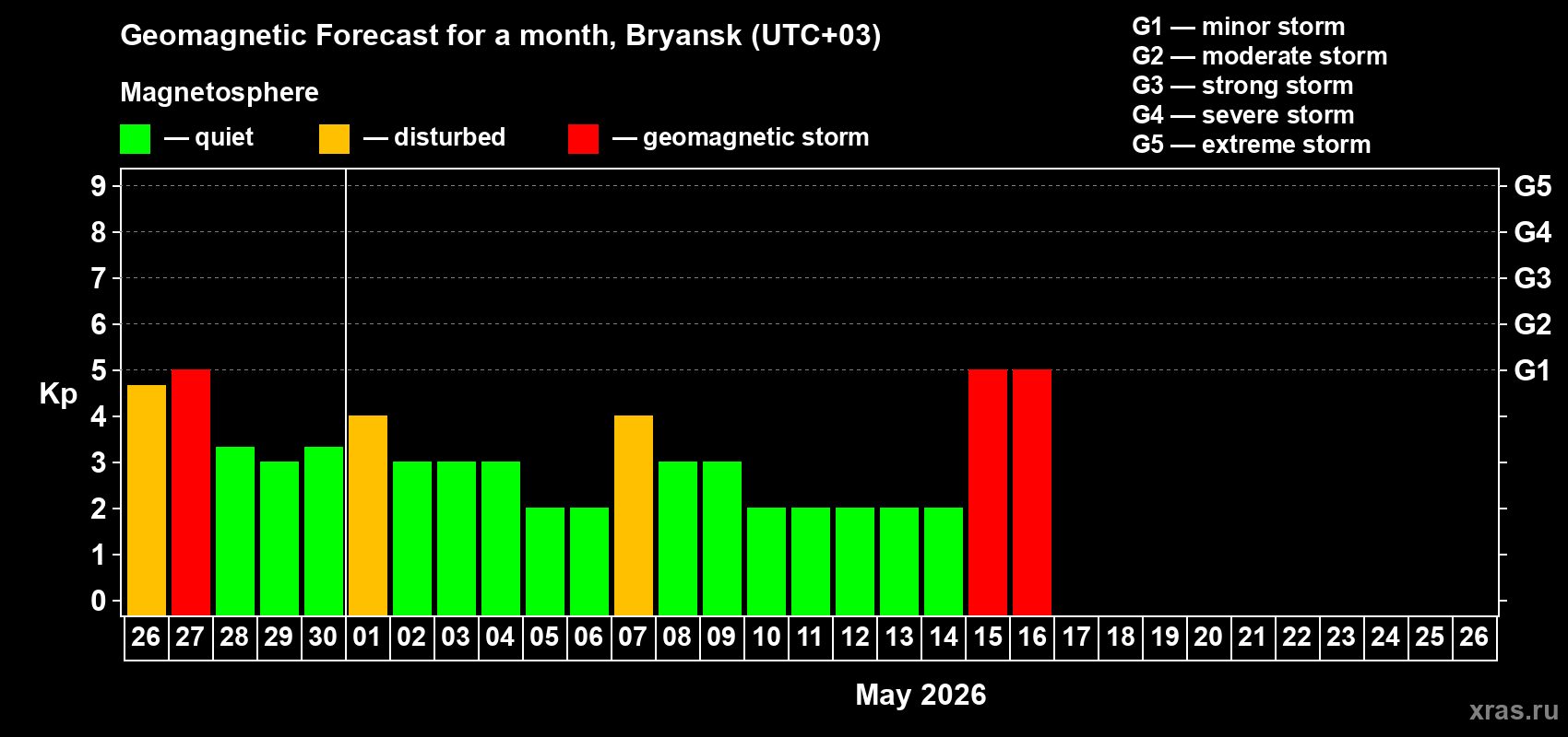 Forecast of the daily maximal value of geomagnetic index&nbsp;Kp for <b>1 month</b> (31 days) <b>from Apr 26, 2026 to May 26, 2026</b>