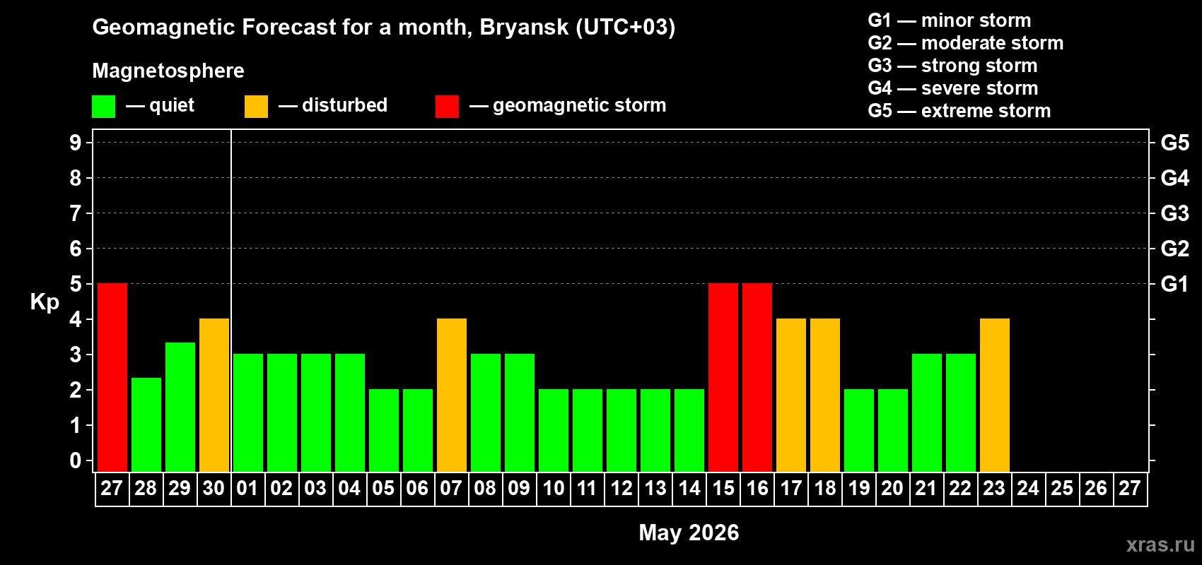 Forecast of the daily maximal value of geomagnetic index&nbsp;Kp for <b>1 month</b> (31 days) <b>from Apr 27, 2026 to May 27, 2026</b>