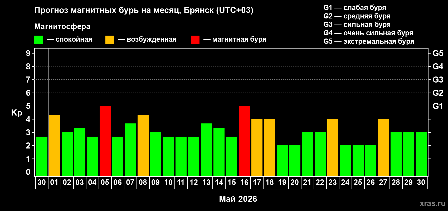 Прогноз максимального суточного геомагнитного индекса Kp на <b>1 месяц</b> (31 день) <b>с 30 апреля по 30 мая 2026 г</b>