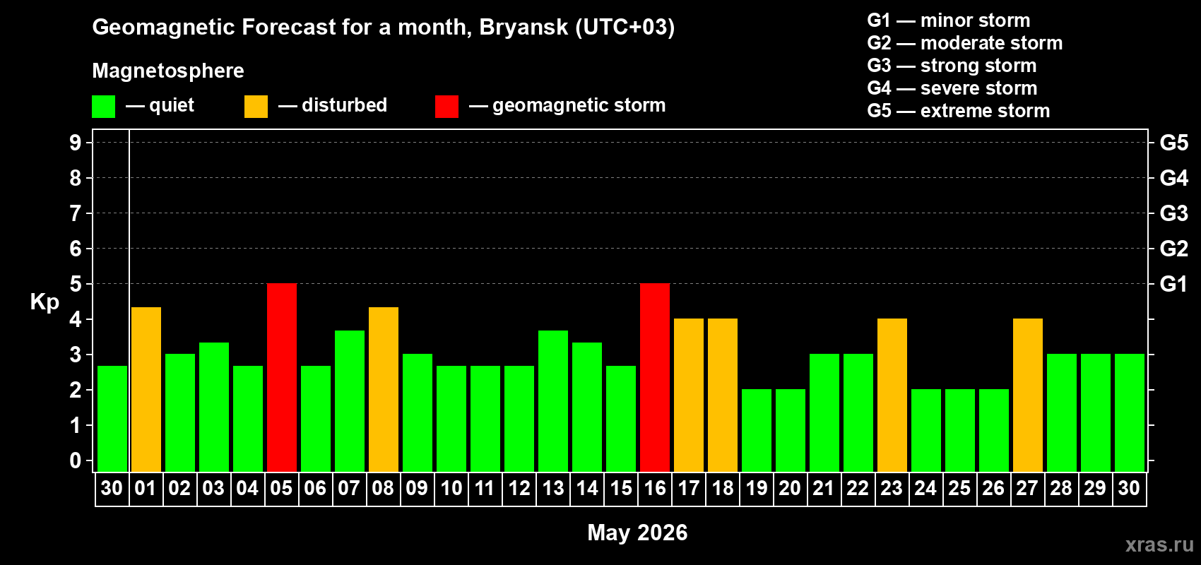 Forecast of the daily maximal value of geomagnetic index Kp for <b>1 month</b> (31 days) <b>from Apr 30, 2026 to May 30, 2026</b>