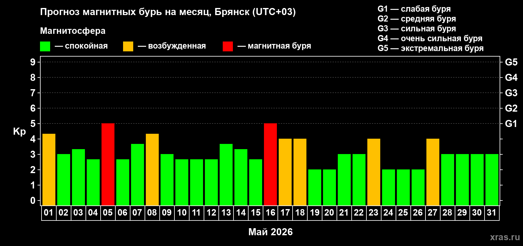 Прогноз максимального суточного геомагнитного индекса Kp на <b>1 месяц</b> (31 день) <b>с 01 мая по 31 мая 2026 г</b>