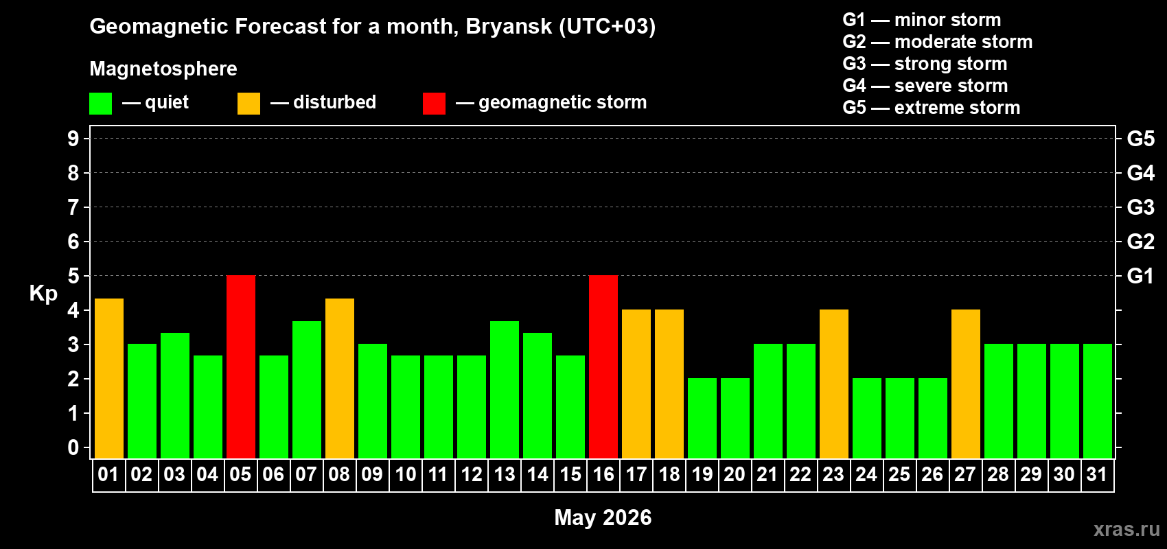 Forecast of the daily maximal value of geomagnetic index Kp for <b>1 month</b> (31 days) <b>from May 01, 2026 to May 31, 2026</b>