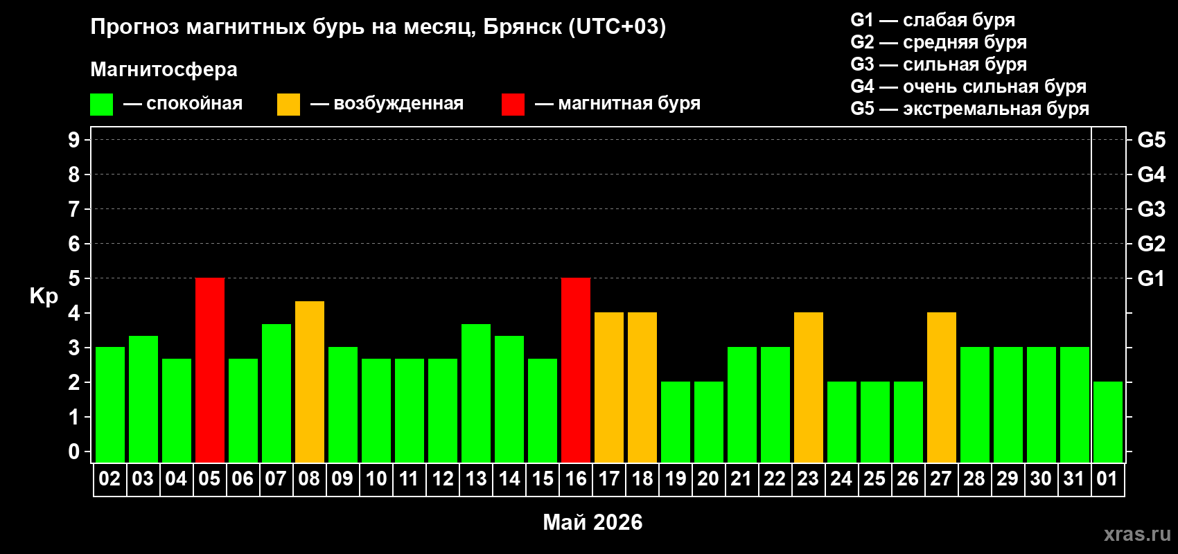 Прогноз максимального суточного геомагнитного индекса Kp на <b>1 месяц</b> (31 день) <b>с 02 мая по 01 июня 2026 г</b>