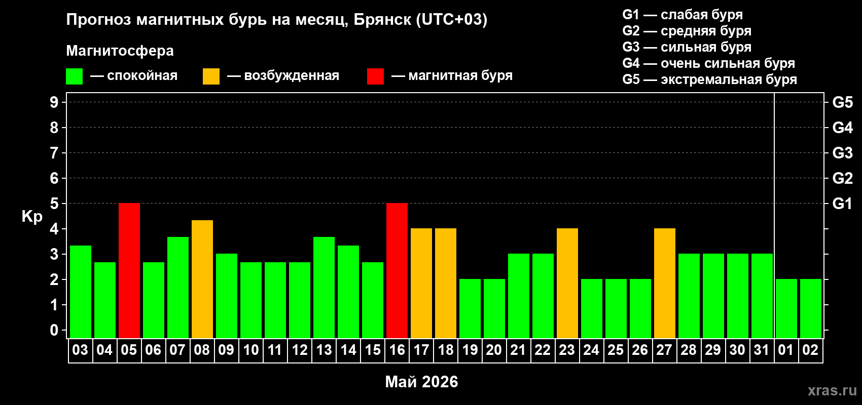 Прогноз максимального суточного геомагнитного индекса Kp на <b>1 месяц</b> (31 день) <b>с 03 мая по 02 июня 2026 г</b>