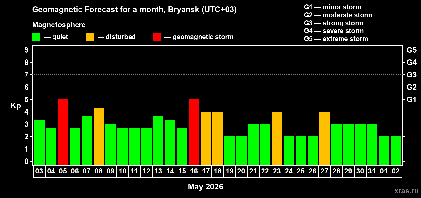 Forecast of the daily maximal value of geomagnetic index Kp for <b>1 month</b> (31 days) <b>from May 03, 2026 to Jun 02, 2026</b>