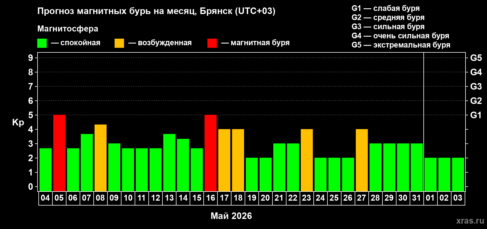 Прогноз максимального суточного геомагнитного индекса Kp на <b>1 месяц</b> (31 день) <b>с 04 мая по 03 июня 2026 г</b>