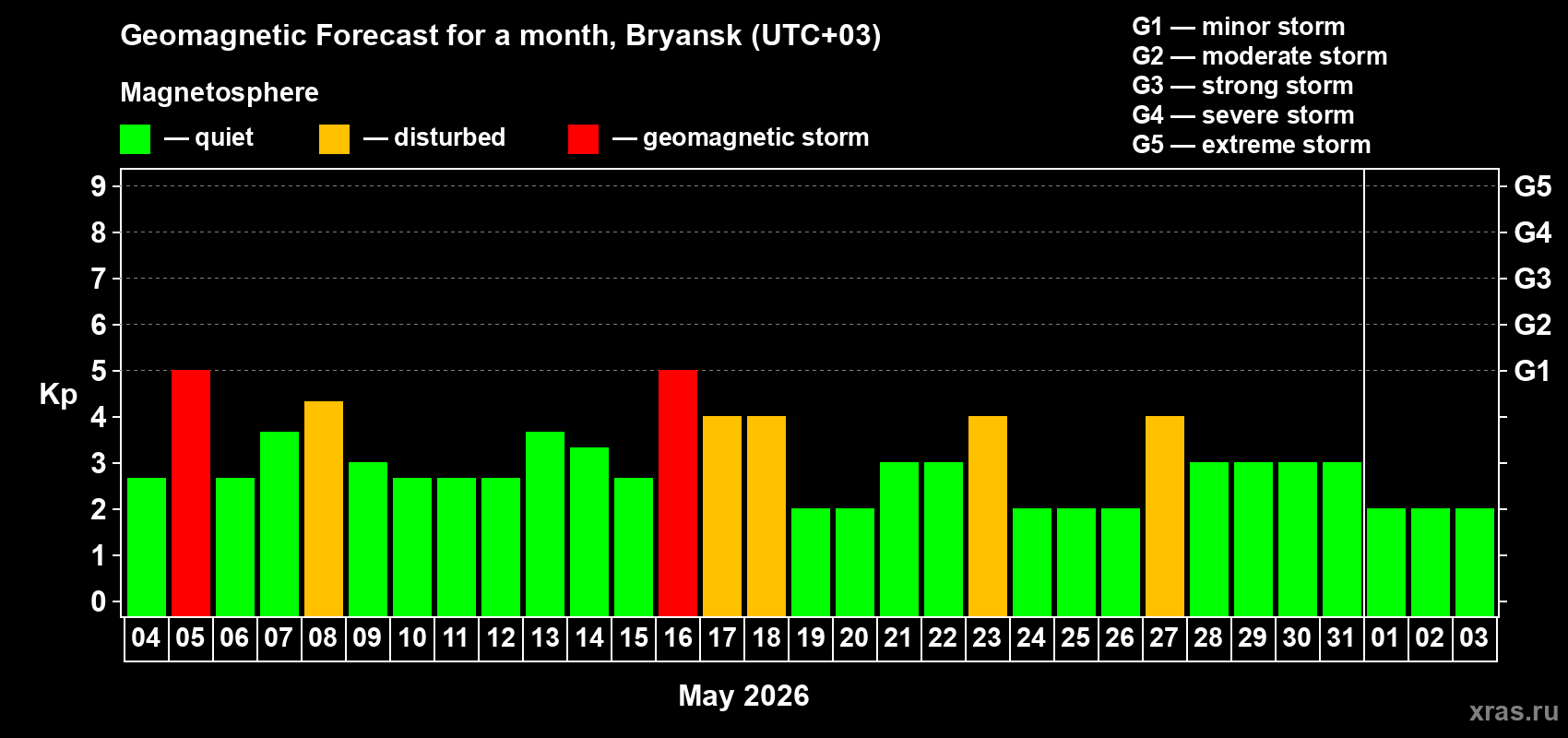 Forecast of the daily maximal value of geomagnetic index Kp for <b>1 month</b> (31 days) <b>from May 04, 2026 to Jun 03, 2026</b>