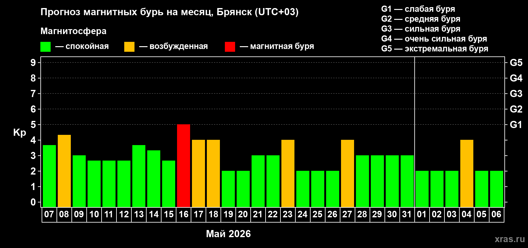 Прогноз максимального суточного геомагнитного индекса Kp на <b>1 месяц</b> (31 день) <b>с 07 мая по 06 июня 2026 г</b>