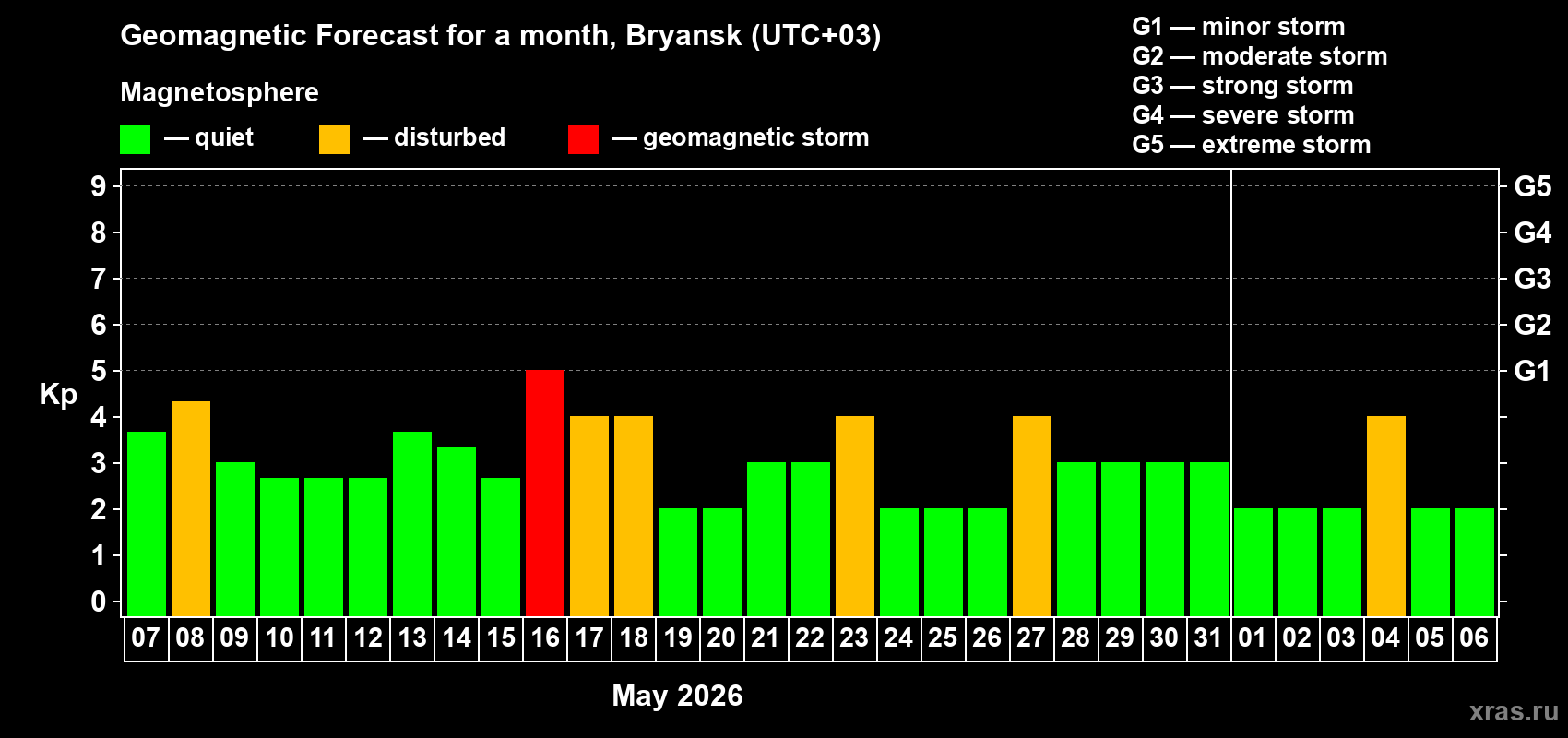 Forecast of the daily maximal value of geomagnetic index Kp for <b>1 month</b> (31 days) <b>from May 07, 2026 to Jun 06, 2026</b>