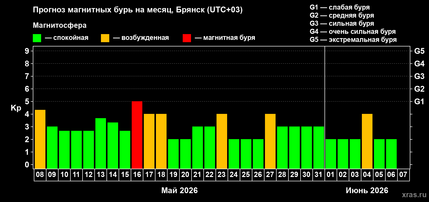Прогноз максимального суточного геомагнитного индекса Kp на <b>1 месяц</b> (31 день) <b>с 08 мая по 07 июня 2026 г</b>