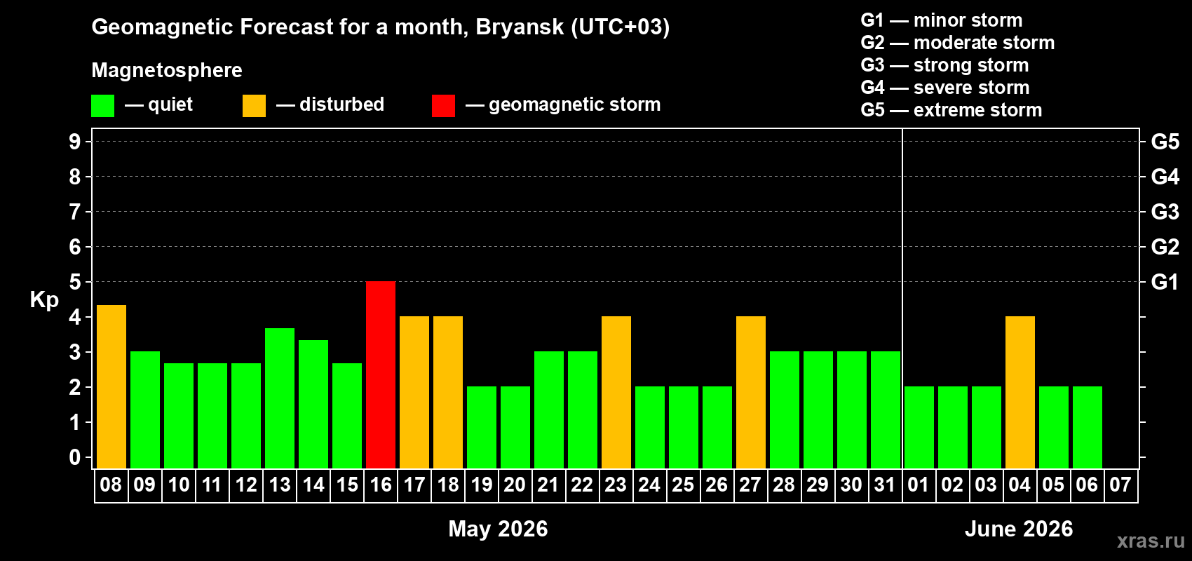 Forecast of the daily maximal value of geomagnetic index Kp for <b>1 month</b> (31 days) <b>from May 08, 2026 to Jun 07, 2026</b>