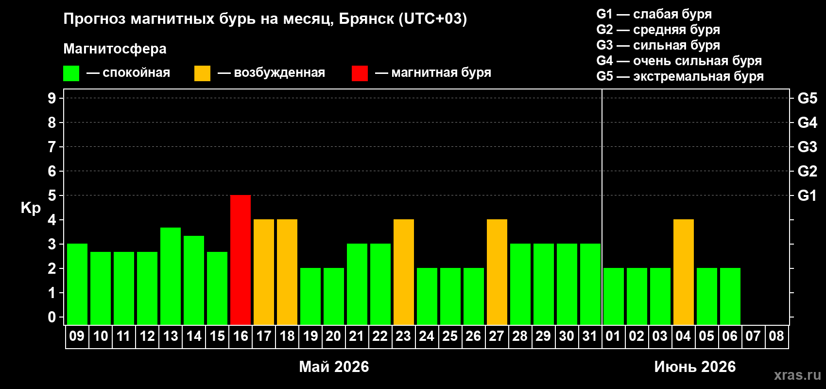 Прогноз максимального суточного геомагнитного индекса Kp на <b>1 месяц</b> (31 день) <b>с 09 мая по 08 июня 2026 г</b>