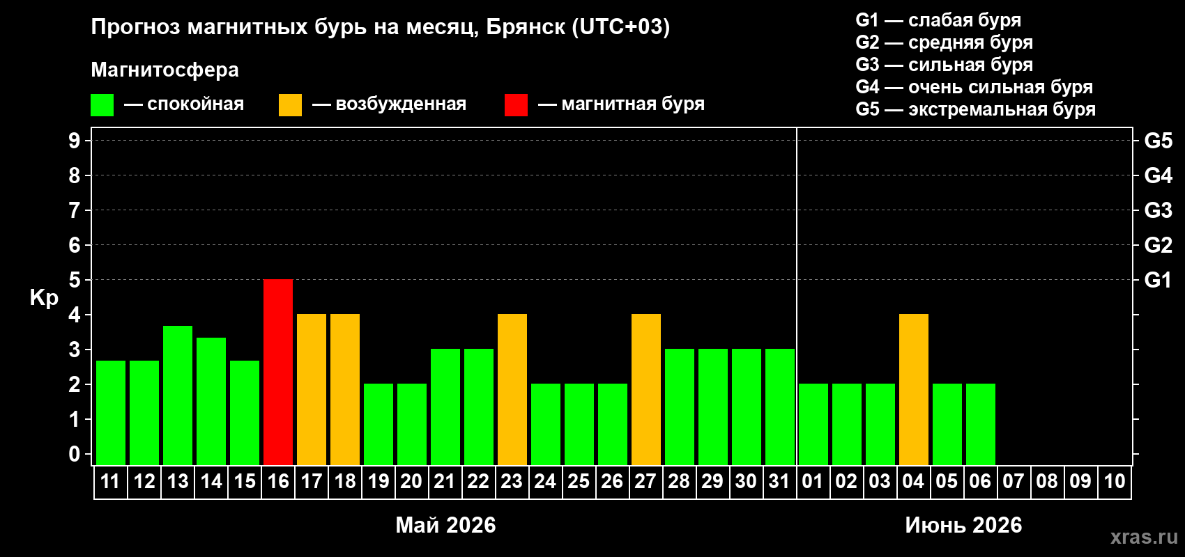 Прогноз максимального суточного геомагнитного индекса Kp на <b>1 месяц</b> (31 день) <b>с 11 мая по 10 июня 2026 г</b>