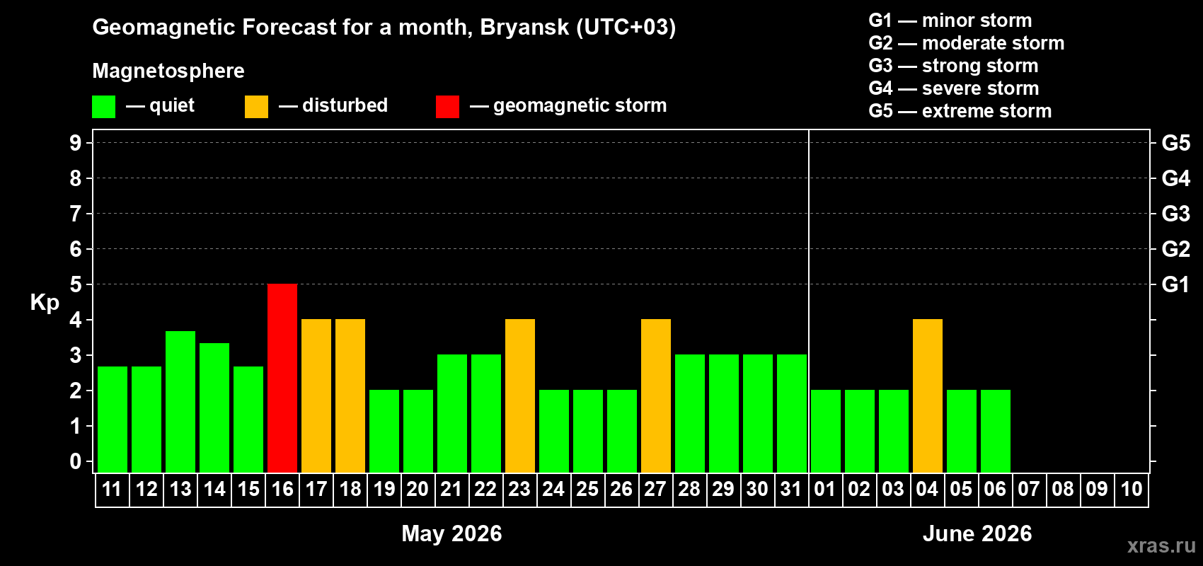 Forecast of the daily maximal value of geomagnetic index Kp for <b>1 month</b> (31 days) <b>from May 11, 2026 to Jun 10, 2026</b>