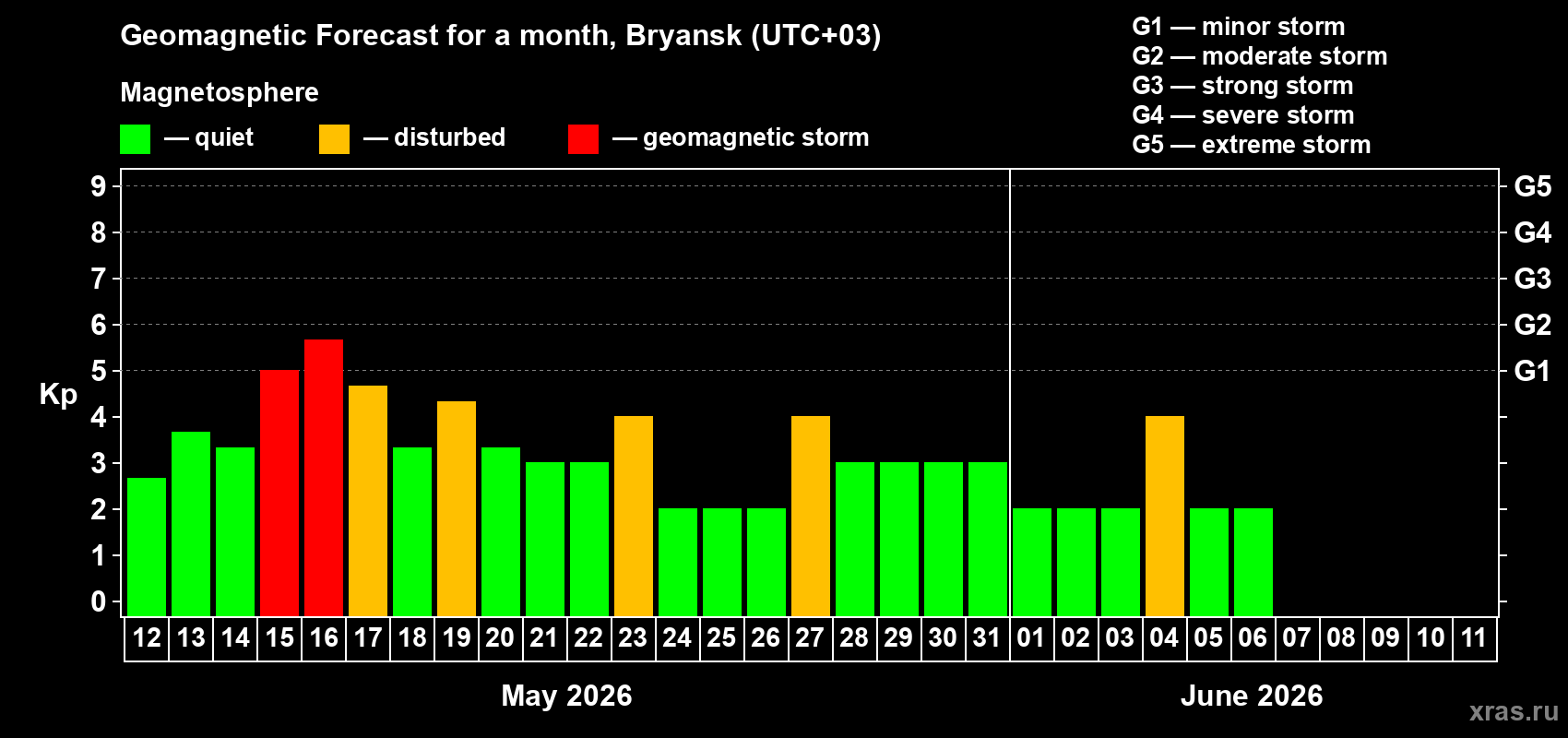 Forecast of the daily maximal value of geomagnetic index Kp for <b>1 month</b> (31 days) <b>from May 12, 2026 to Jun 11, 2026</b>