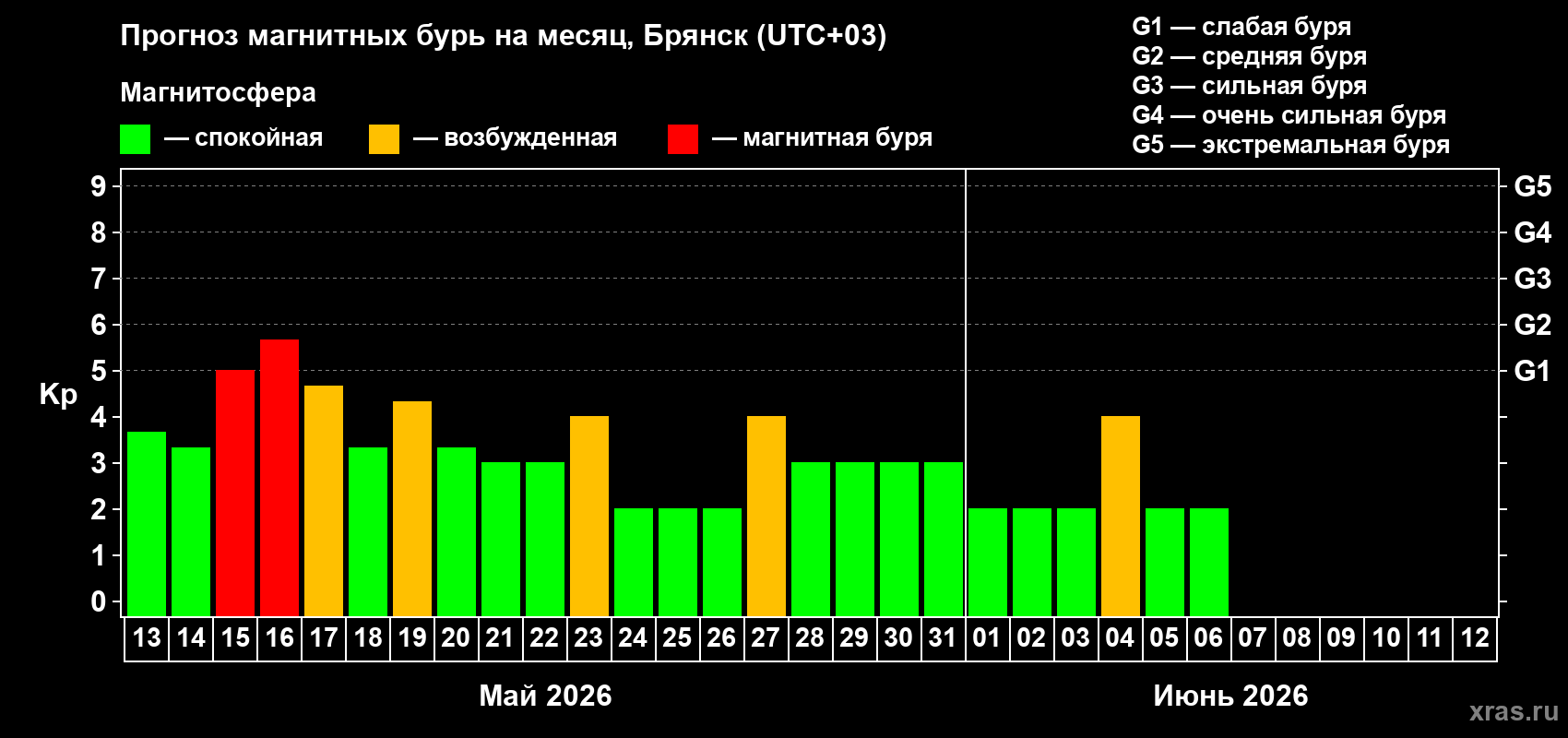 Прогноз максимального суточного геомагнитного индекса&nbsp;Kp на <b>1 месяц</b> (31 день) <b>с 13 мая по 12 июня 2026 г</b>