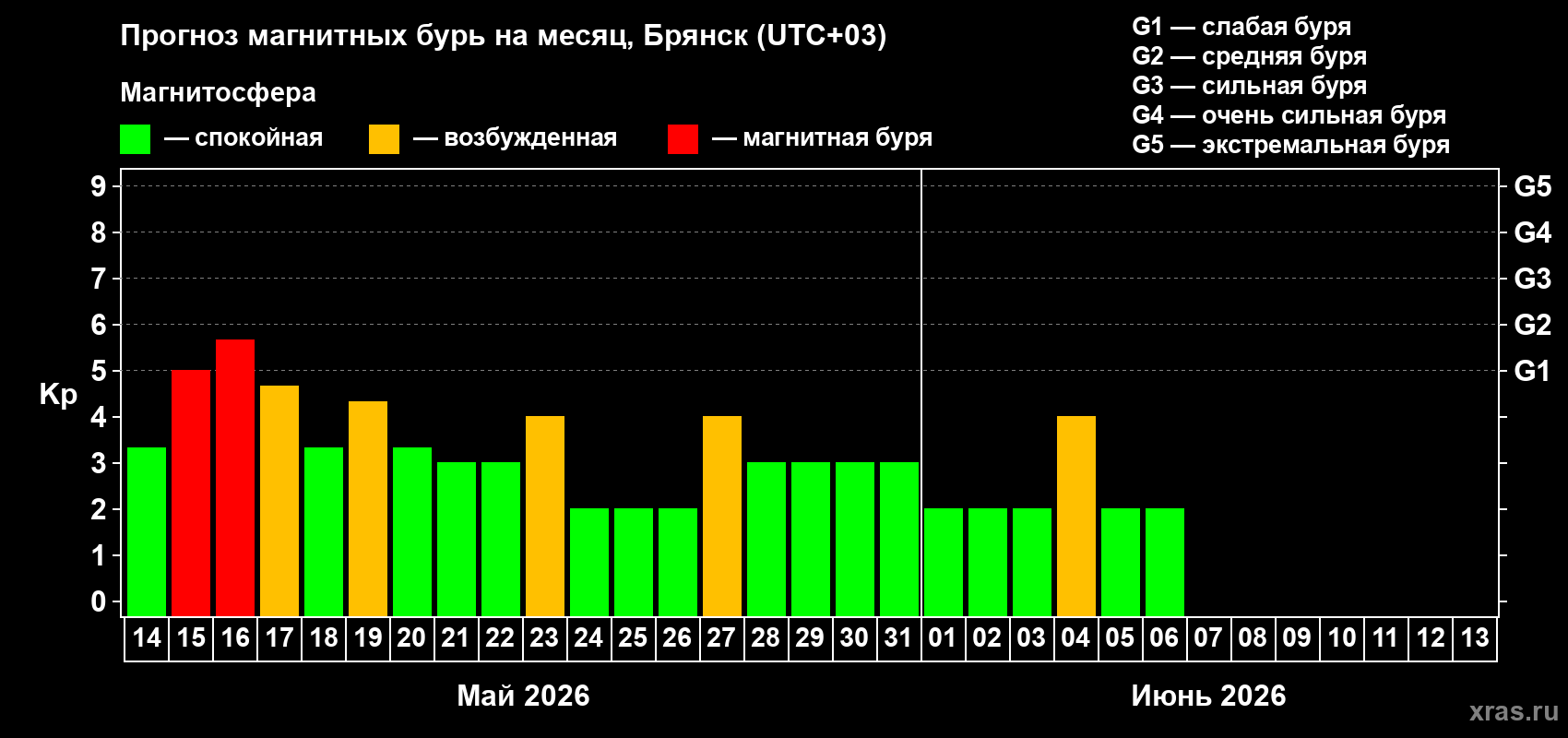 Прогноз максимального суточного геомагнитного индекса&nbsp;Kp на <b>1 месяц</b> (31 день) <b>с 14 мая по 13 июня 2026 г</b>