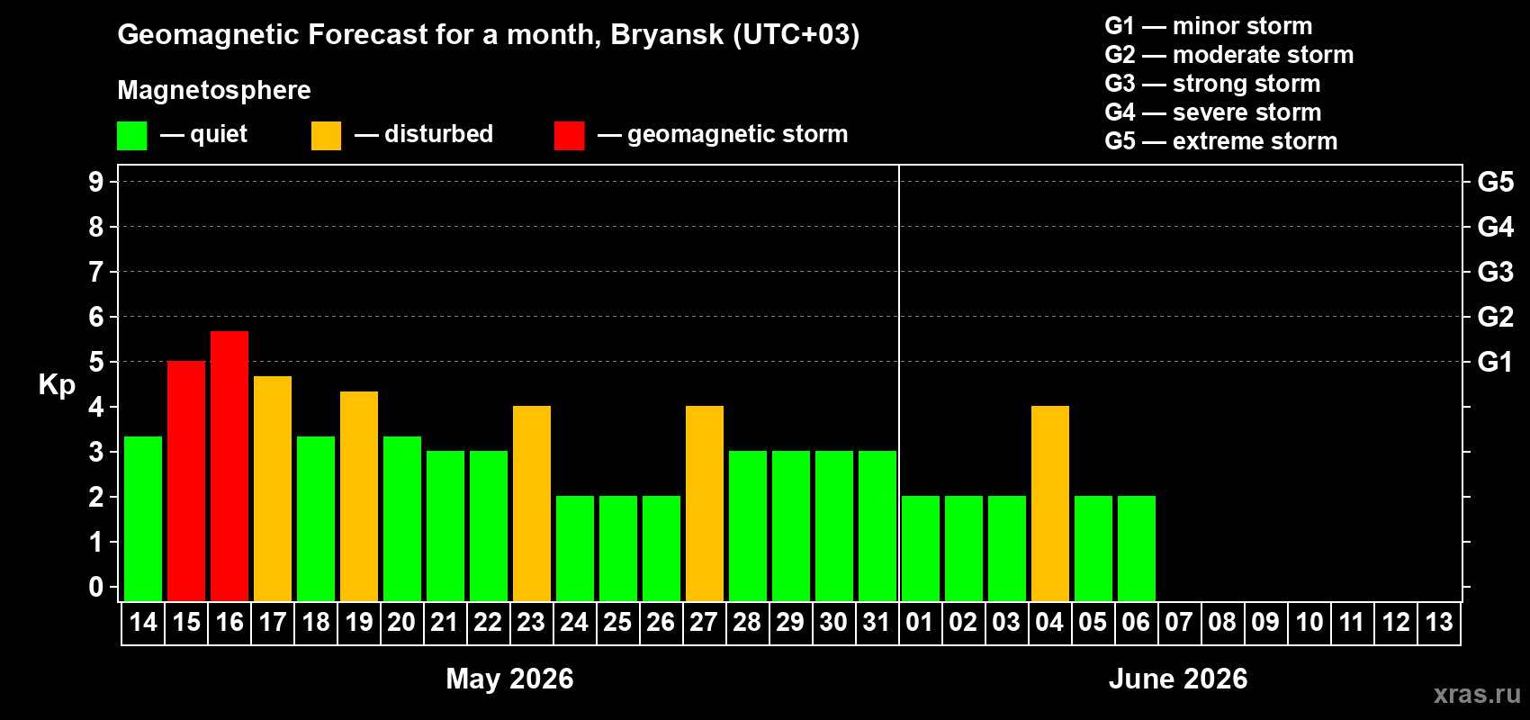 Forecast of the daily maximal value of geomagnetic index Kp for <b>1 month</b> (31 days) <b>from May 14, 2026 to Jun 13, 2026</b>