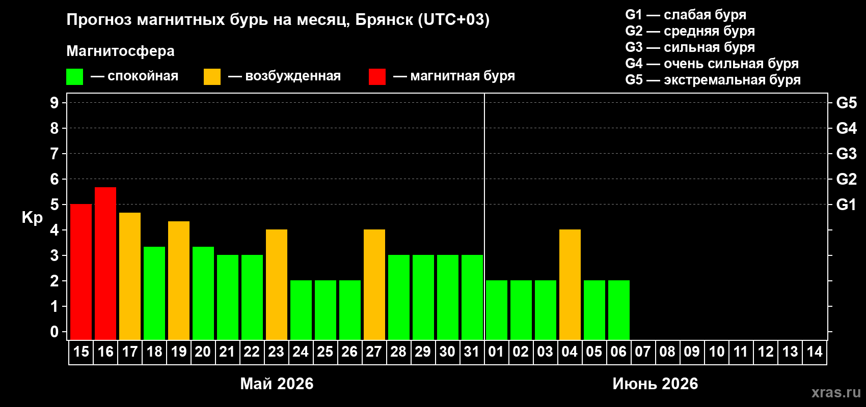 Прогноз максимального суточного геомагнитного индекса Kp на <b>1 месяц</b> (31 день) <b>с 15 мая по 14 июня 2026 г</b>