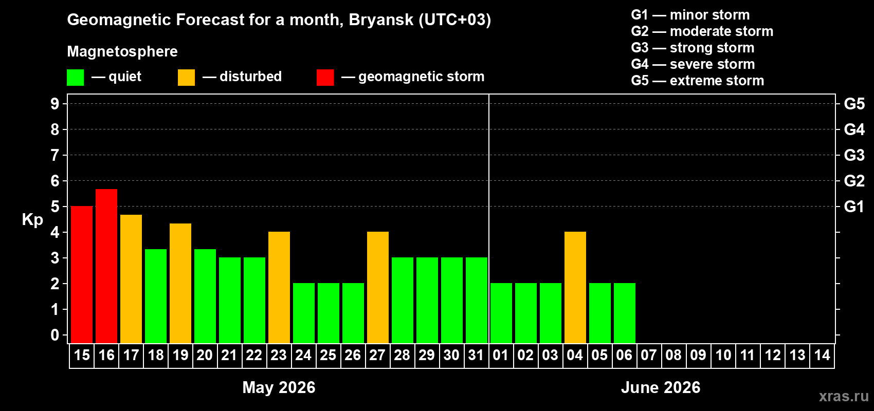 Forecast of the daily maximal value of geomagnetic index Kp for <b>1 month</b> (31 days) <b>from May 15, 2026 to Jun 14, 2026</b>