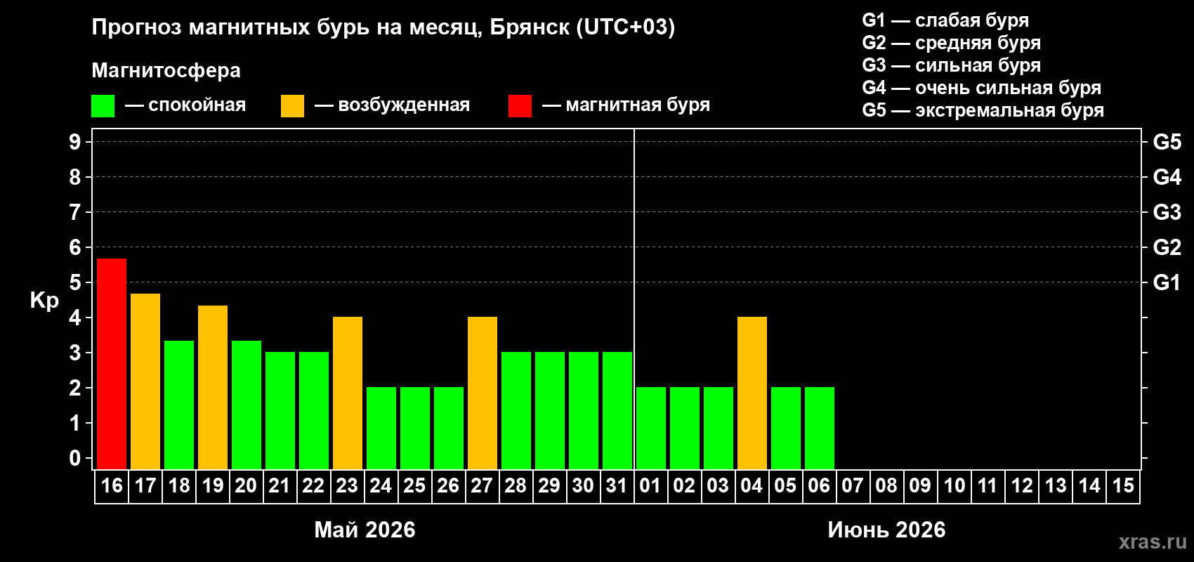 Прогноз максимального суточного геомагнитного индекса Kp на <b>1 месяц</b> (31 день) <b>с 16 мая по 15 июня 2026 г</b>