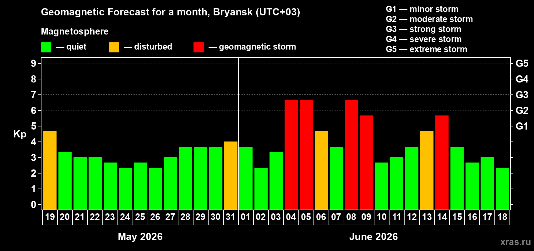 Forecast of the daily maximal value of geomagnetic index Kp for <b>1 month</b> (31 days) <b>from May 19, 2026 to Jun 18, 2026</b>