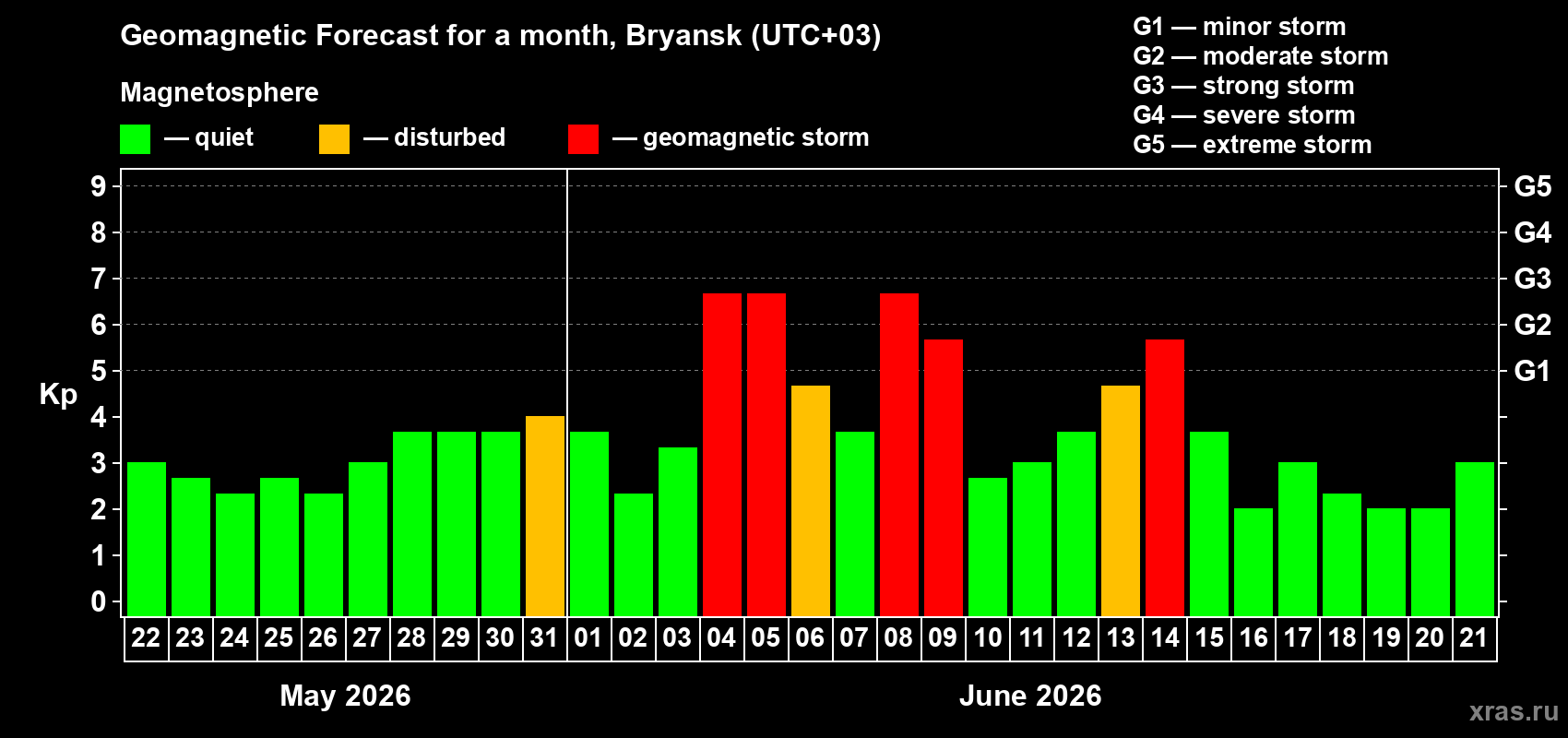 Forecast of the daily maximal value of geomagnetic index&nbsp;Kp for <b>1 month</b> (31 days) <b>from May 22, 2026 to Jun 21, 2026</b>