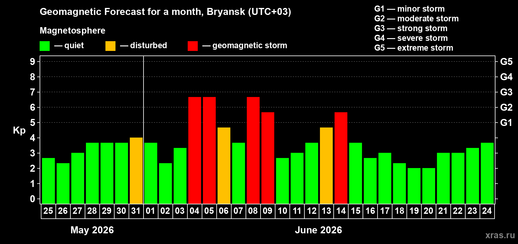 Forecast of the daily maximal value of geomagnetic index Kp for <b>1 month</b> (31 days) <b>from May 25, 2026 to Jun 24, 2026</b>