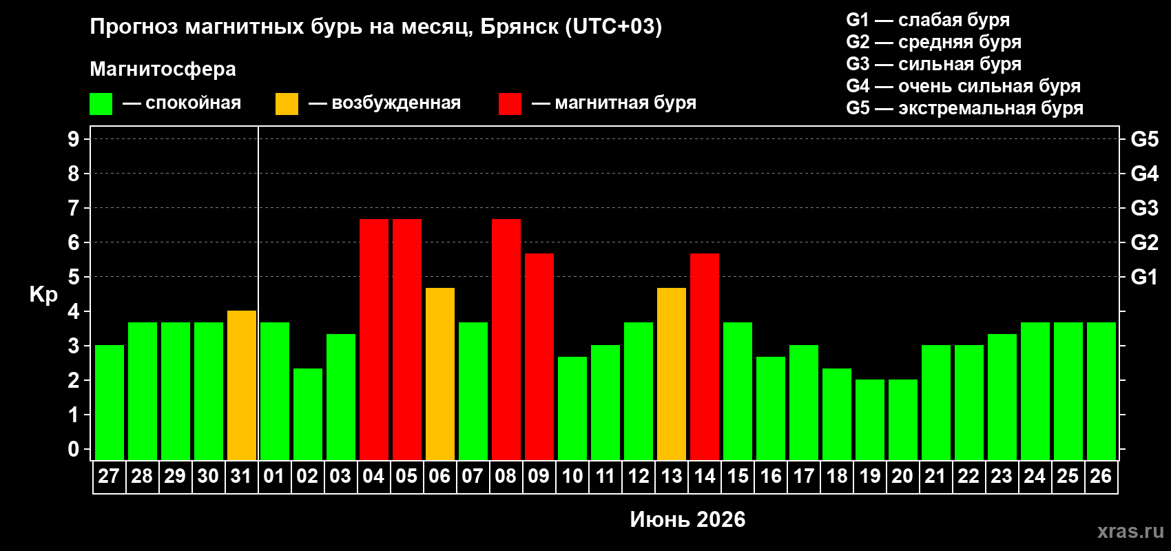 Прогноз максимального суточного геомагнитного индекса&nbsp;Kp на <b>1 месяц</b> (31 день) <b>с 27 мая по 26 июня 2026 г</b>