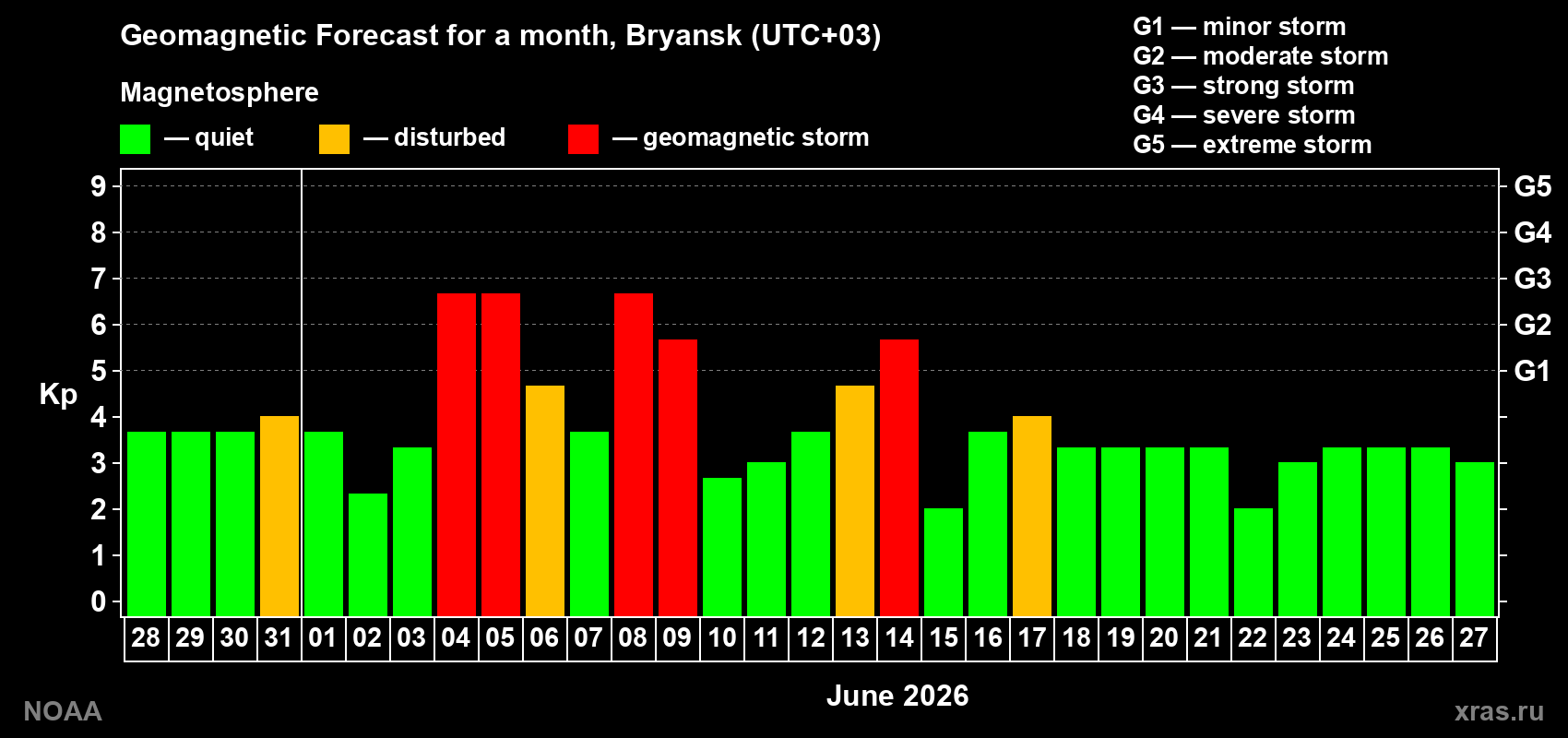 Forecast of the daily maximal value of geomagnetic index Kp for <b>1 month</b> (31 days) <b>from May 28, 2026 to Jun 27, 2026</b>