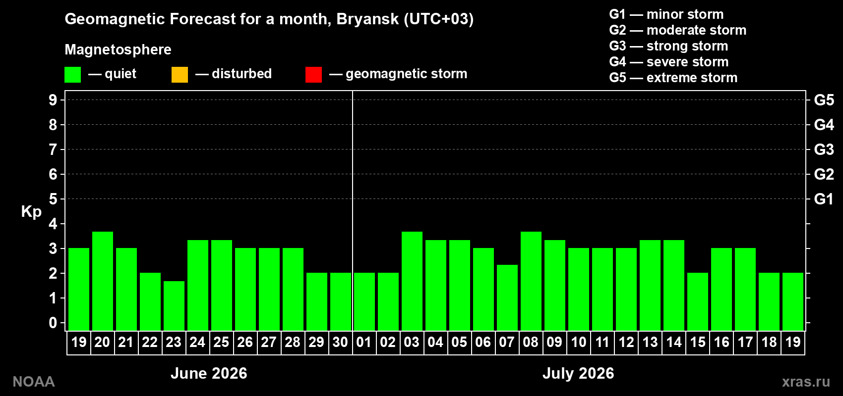 Forecast of the daily maximal value of geomagnetic index Kp for <b>1 month</b> (31 days) <b>from Jun 19, 2026 to Jul 19, 2026</b>