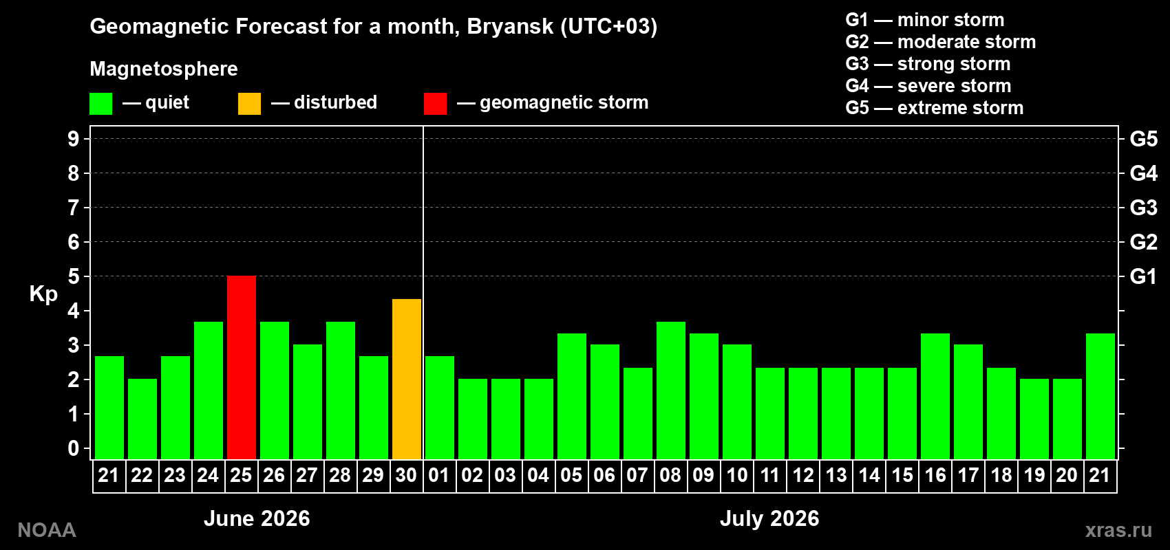 Forecast of the daily maximal value of geomagnetic index&nbsp;Kp for <b>1 month</b> (31 days) <b>from Jun 21, 2026 to Jul 21, 2026</b>