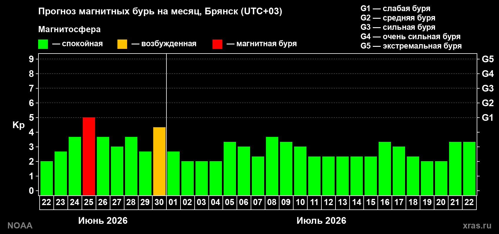 Прогноз максимального суточного геомагнитного индекса&nbsp;Kp на <b>1 месяц</b> (31 день) <b>с 22 июня по 22 июля 2026 г</b>