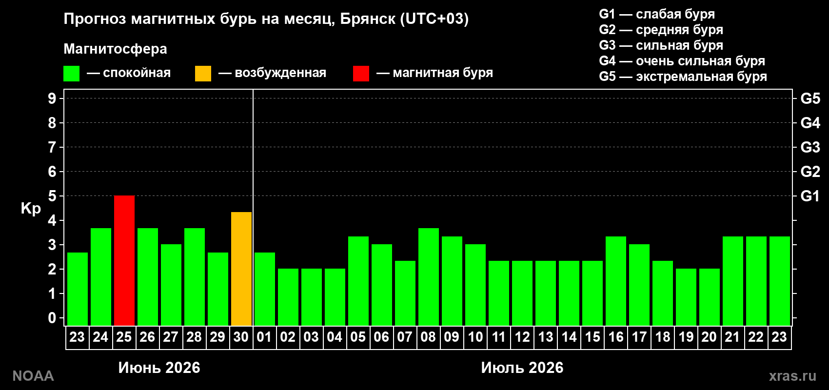 Прогноз максимального суточного геомагнитного индекса&nbsp;Kp на <b>1 месяц</b> (31 день) <b>с 23 июня по 23 июля 2026 г</b>