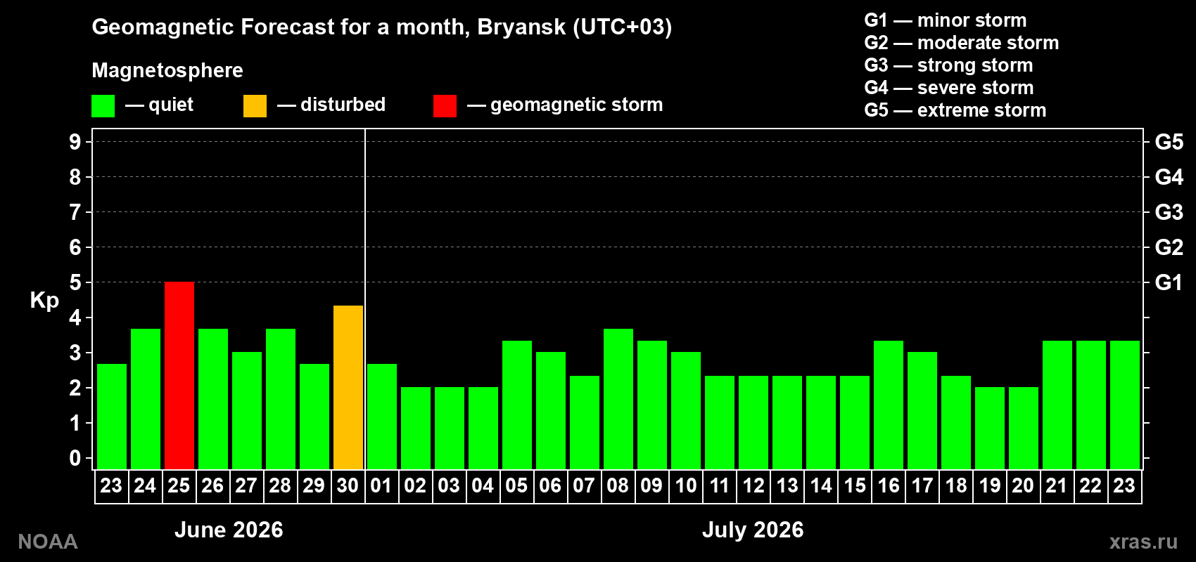 Forecast of the daily maximal value of geomagnetic index&nbsp;Kp for <b>1 month</b> (31 days) <b>from Jun 23, 2026 to Jul 23, 2026</b>