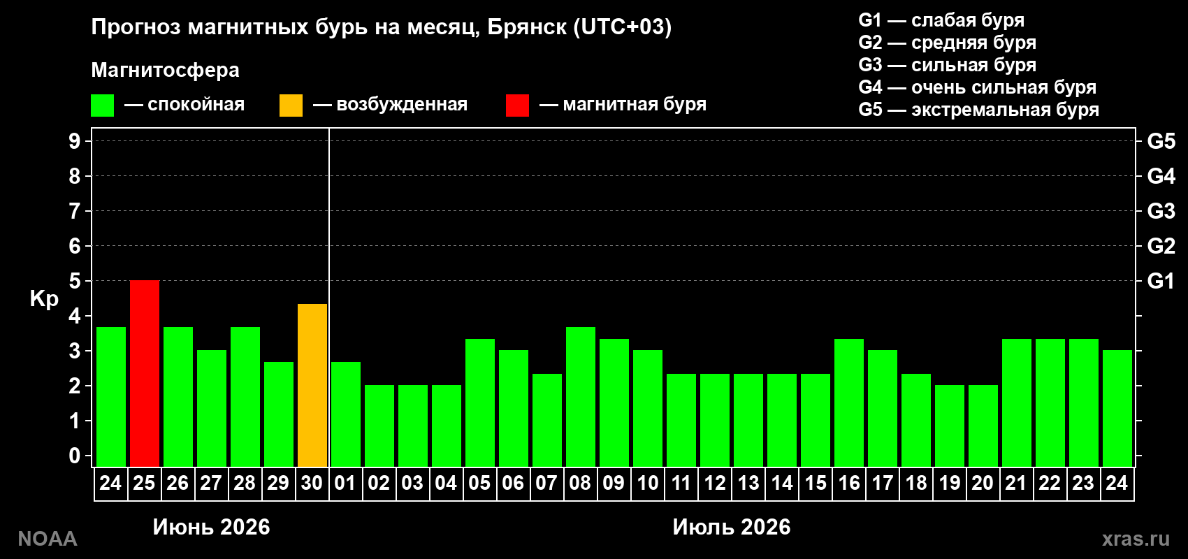 Прогноз максимального суточного геомагнитного индекса&nbsp;Kp на <b>1 месяц</b> (31 день) <b>с 24 июня по 24 июля 2026 г</b>