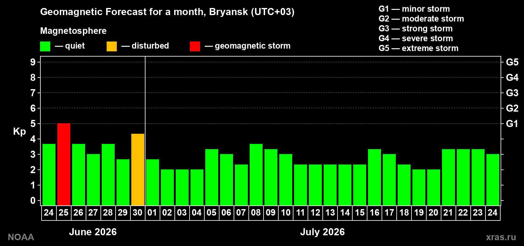 Forecast of the daily maximal value of geomagnetic index&nbsp;Kp for <b>1 month</b> (31 days) <b>from Jun 24, 2026 to Jul 24, 2026</b>