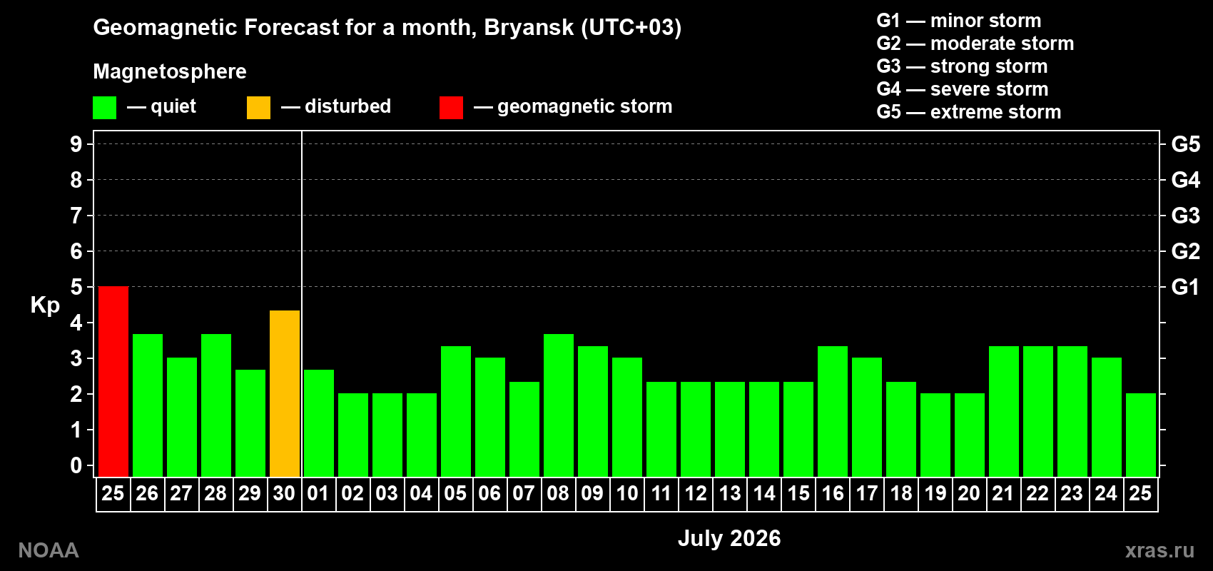 Forecast of the daily maximal value of geomagnetic index&nbsp;Kp for <b>1 month</b> (31 days) <b>from Jun 25, 2026 to Jul 25, 2026</b>