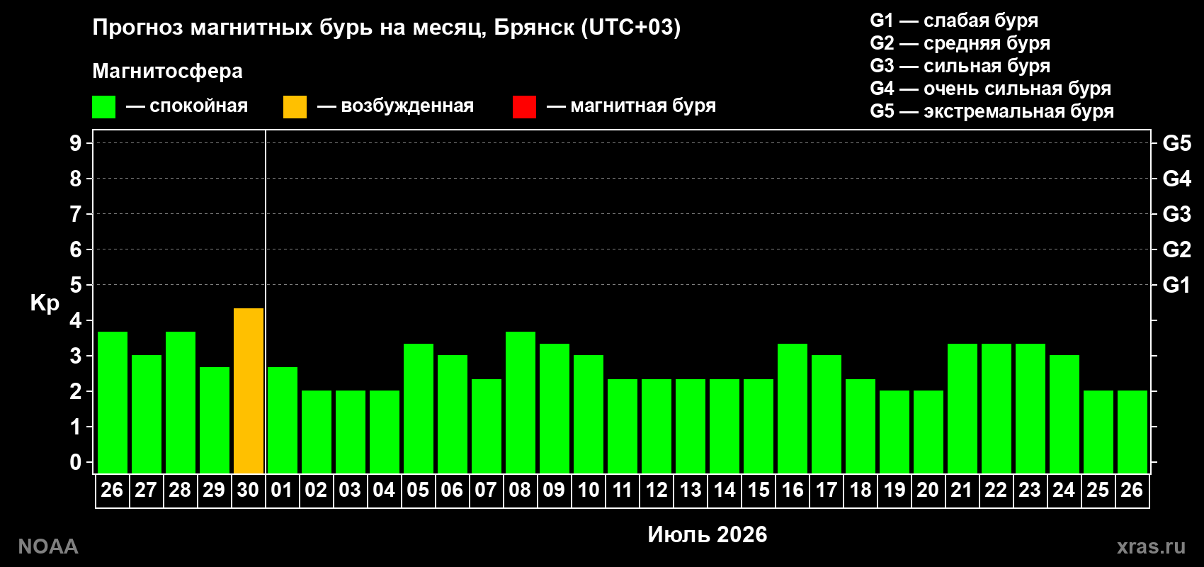 Прогноз максимального суточного геомагнитного индекса&nbsp;Kp на <b>1 месяц</b> (31 день) <b>с 26 июня по 26 июля 2026 г</b>