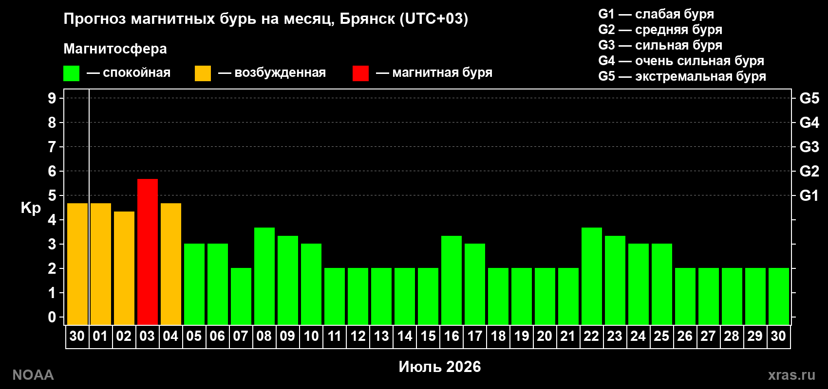 Прогноз максимального суточного геомагнитного индекса&nbsp;Kp на <b>1 месяц</b> (31 день) <b>с 30 июня по 30 июля 2026 г</b>