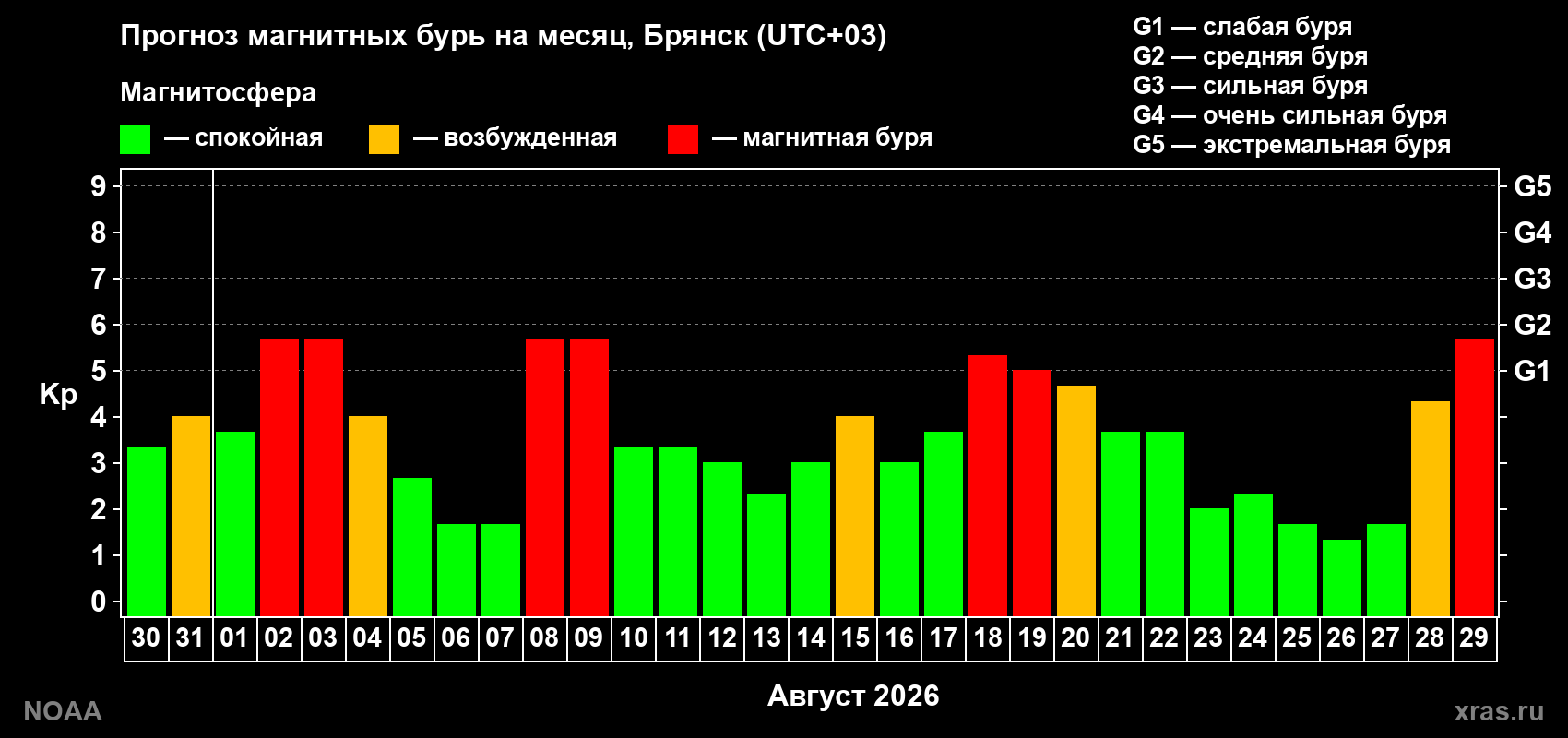 Прогноз геомагнитного индекса Kp на следующий месяц