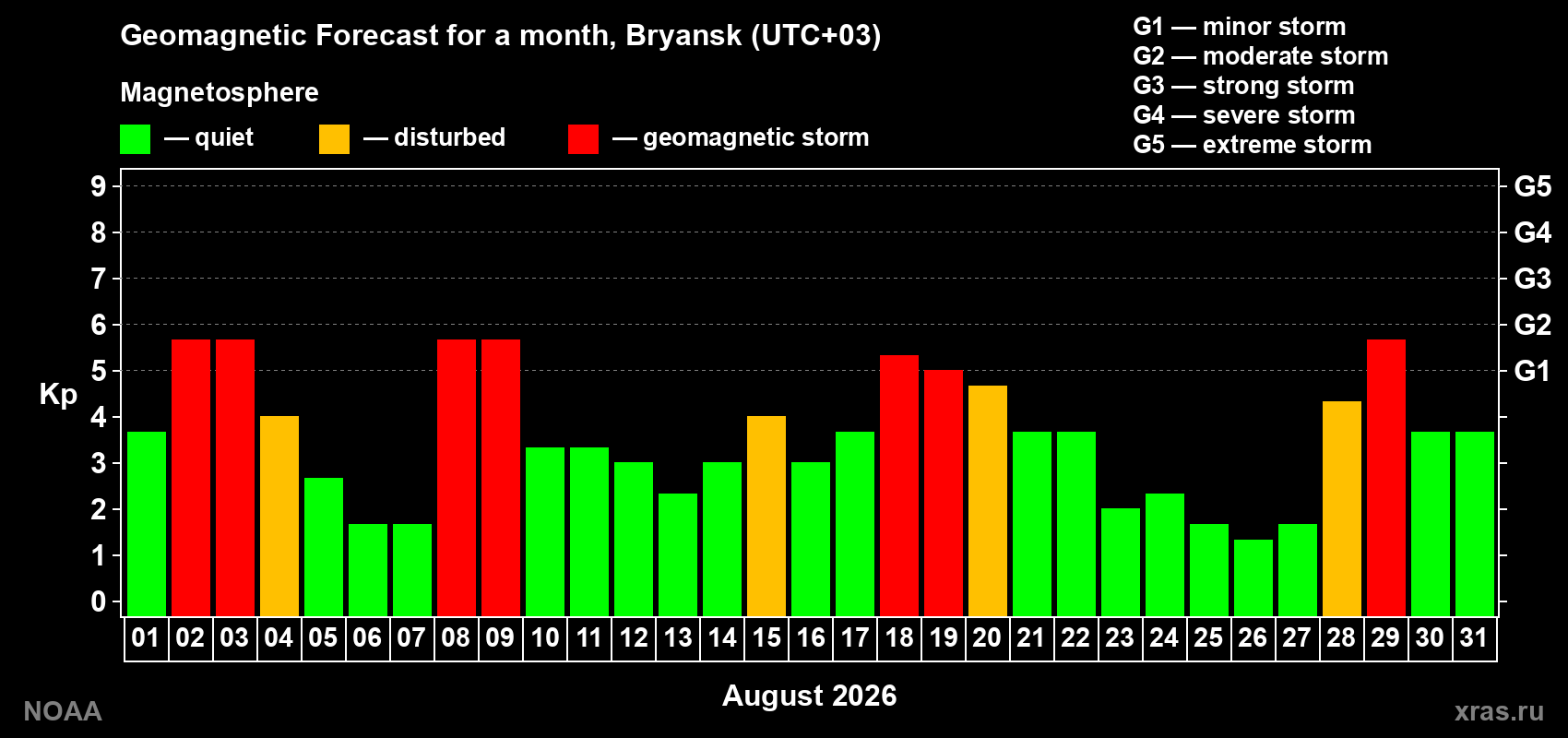 Geomagnetic index Kp forecast for the next month