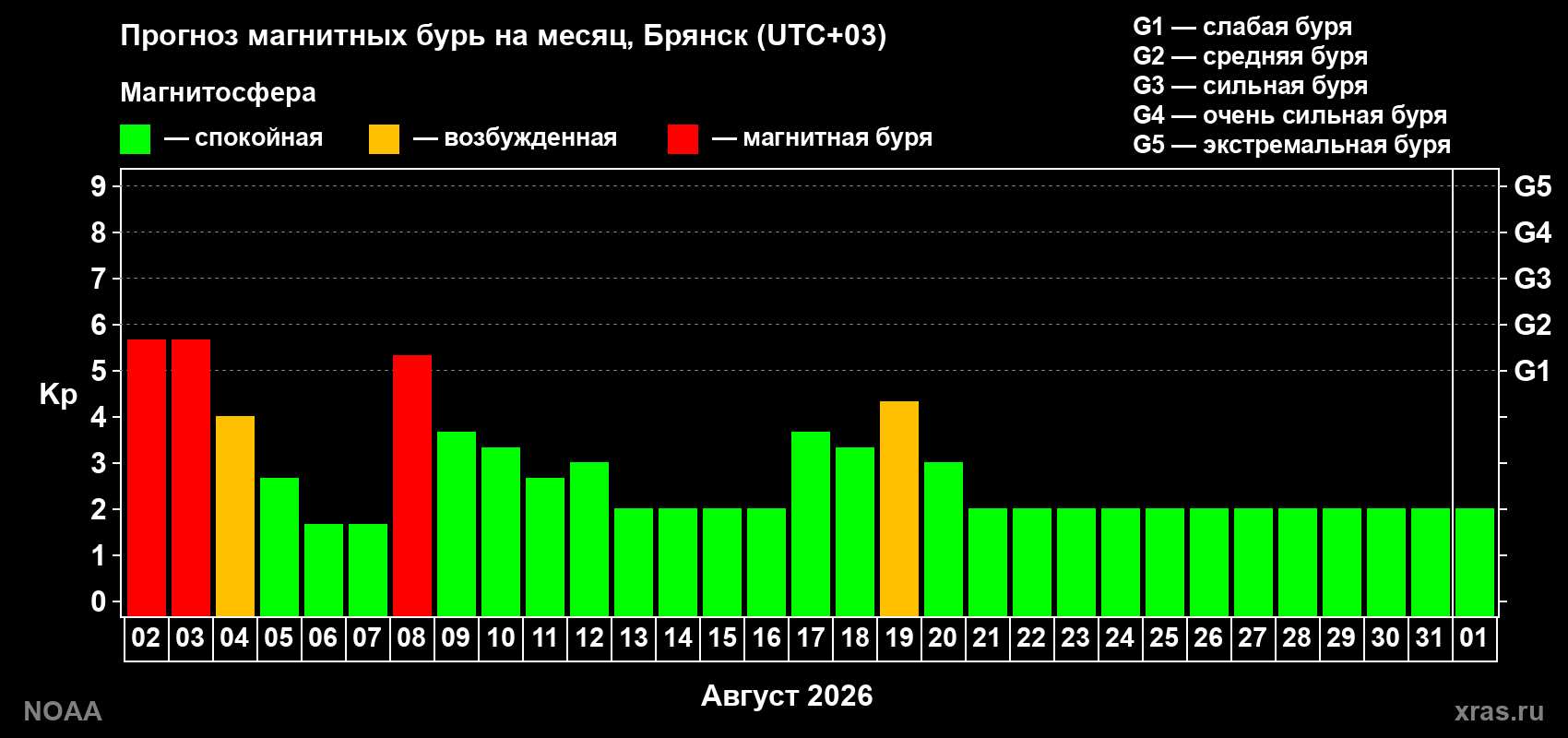 Прогноз геомагнитного индекса Kp на следующий месяц